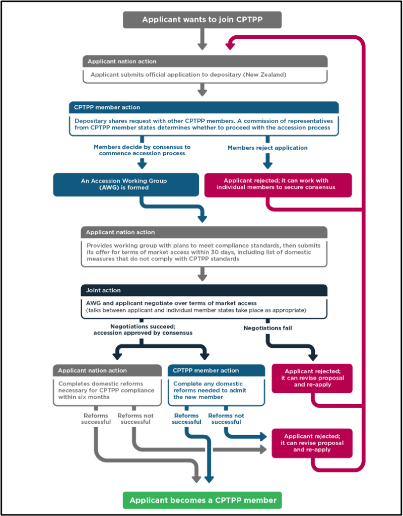 Taiwan’s Long Road to CPTPP Membership | Global Taiwan Institute