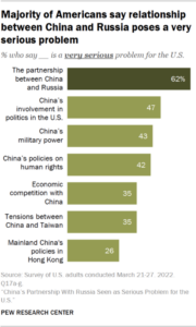 Americans Who Are Familiar with Taiwan Tend to Be More Supportive of Taiwan