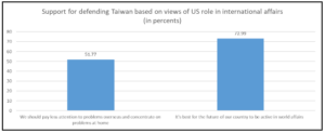 New Public Opinion Polling on US Support for Defending Taiwan