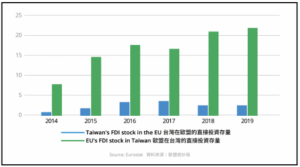 Opportunities for Increased Taiwanese Foreign Direct Investment in the European Union