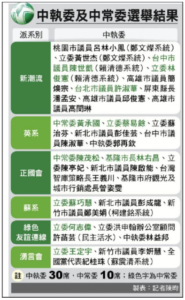The DPP’s 20th Central Executive Committee Election Clears a Pathway for William Lai’s 2024 Run