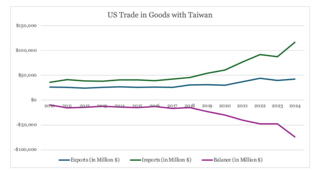 The Ramifications of the US-China Trade Conflict on Taiwan and the ...