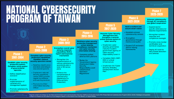 National Cybersecurity Program of Taiwan