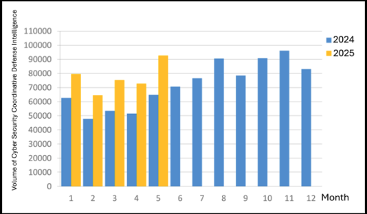 Statistics of information security joint defense monitoring and information security monitoring intelligence