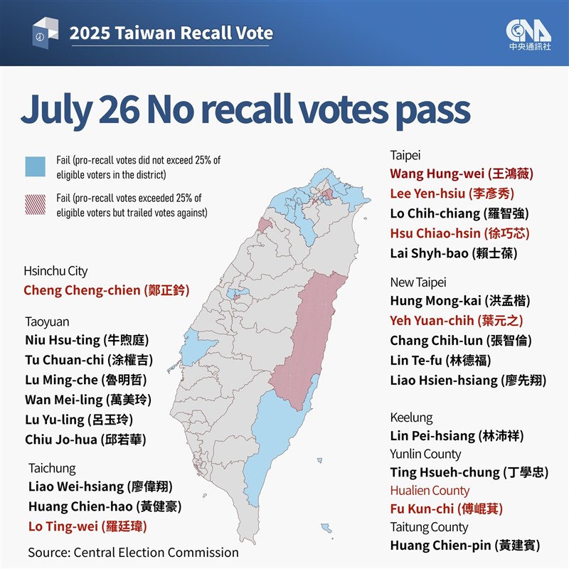 Results of the July 26 recall votes, by district