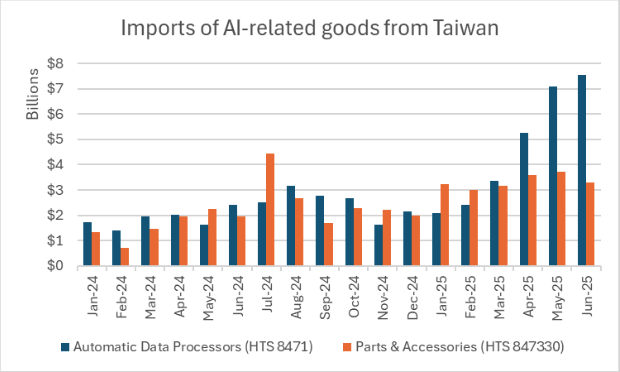 Imports of AI related goods from Taiwan
