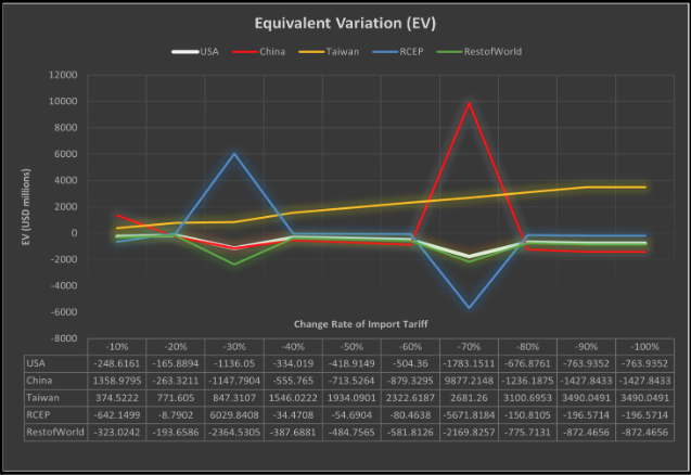 A graph showing the equivalent variation (EV) in consumer welfare for five country groupings should Taiwan experience sudden tariff reductions with RCEP members