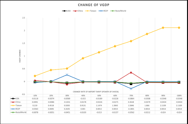 Graph simulating the changes in GDP precipitated by tariff reductions between Taiwan and RCEP members, ranging from 10 to 100 percent
