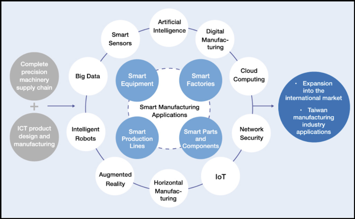 A diagram depicting how Taiwan under the Tsai Administration planned to develop its smart machinery industry as part of the Smart Machinery Development Plan A diagram depicting how Taiwan under the Tsai Administration planned to develop its smart machinery industry as part of the Smart Machinery Development Plan