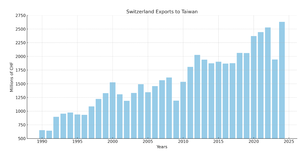 Switzerland exports to Taiwan in millions of CHF between 1990 and 2024