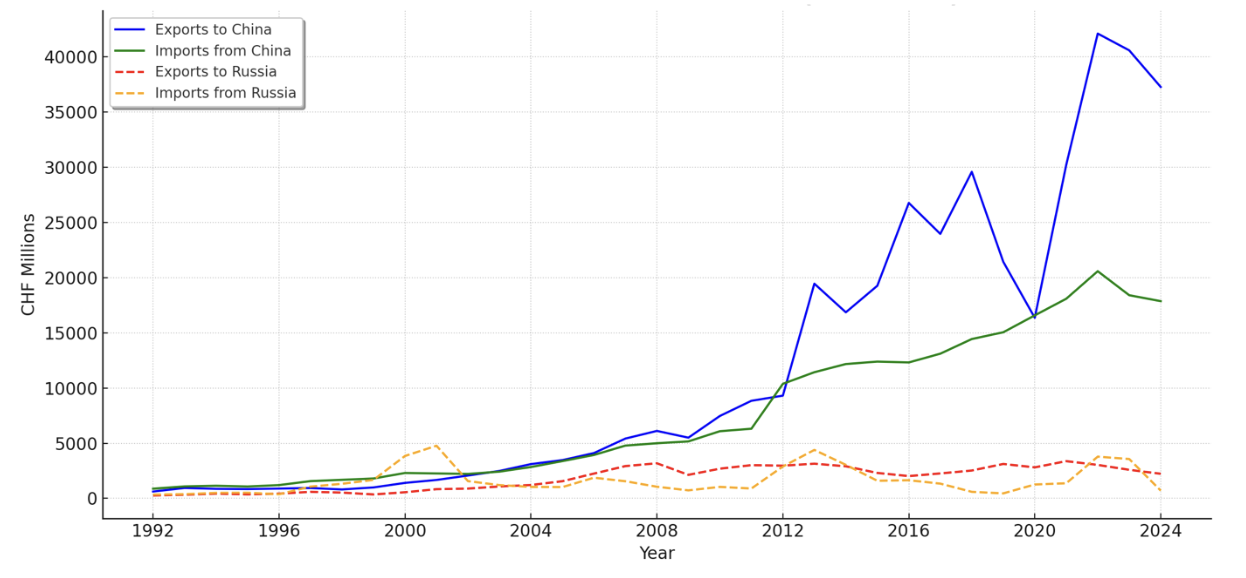 Switzerland trade with China and Russia in millions of CHF between 1992 and 2024