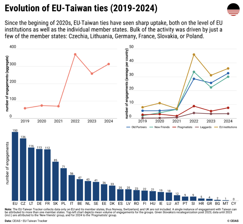 Graphs showing engagement trends between EU countries and Taiwan