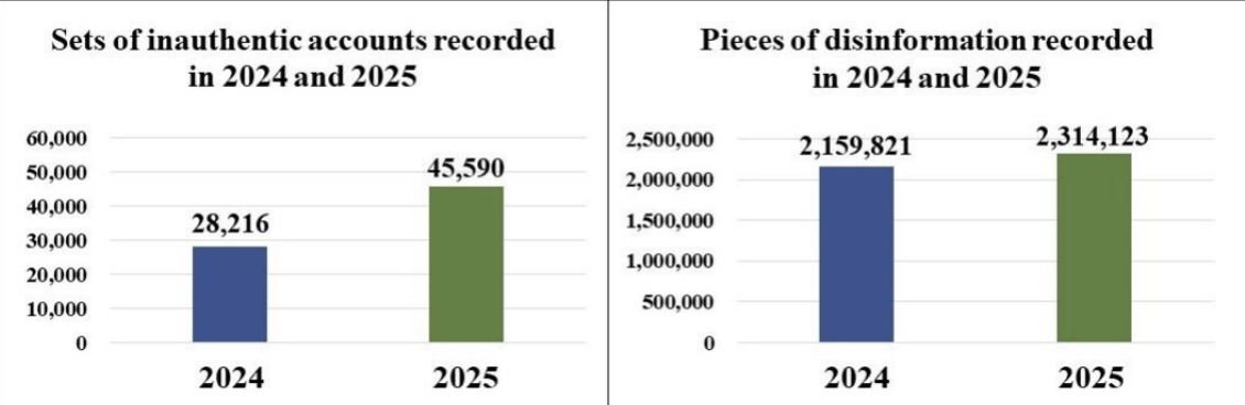 Taiwan’s National Security Bureau statistics on inauthentic accounts and disinformation in 2025