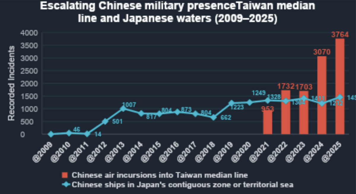 Chinese incursions beyond the Taiwan Strait median line and into Japan's contiguous zone or territorial sea (2009-2025) Chinese incursions beyond the Taiwan Strait median line and into Japan's contiguous zone or territorial sea (2009 2025)