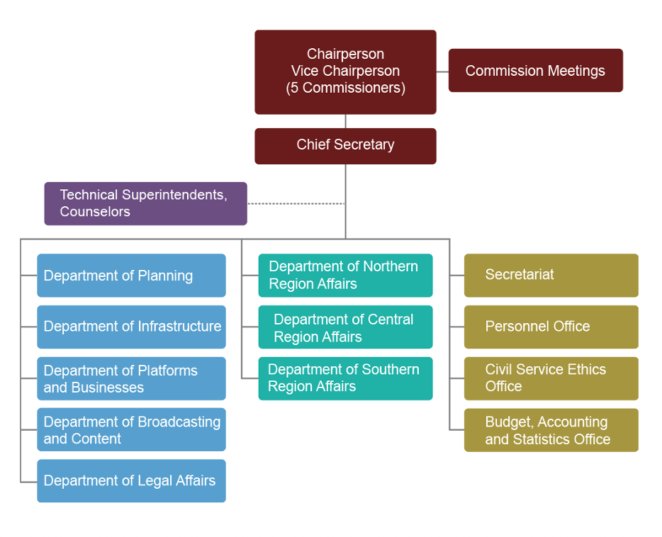 The Organization Structure of National Communications Commissions The Organization Structure of National Communications Commissions
